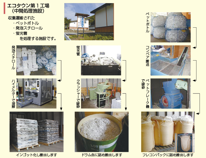 エコタウン第一工場